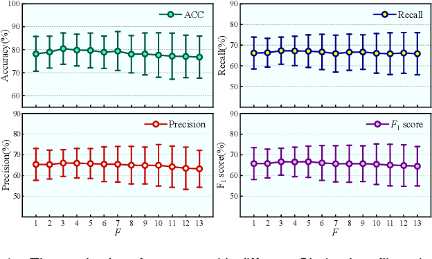 Figure 4 for Shared Attention-based Autoencoder with Hierarchical Fusion-based Graph Convolution Network for sEEG SOZ Identification