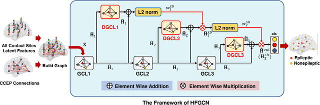 Figure 2 for Shared Attention-based Autoencoder with Hierarchical Fusion-based Graph Convolution Network for sEEG SOZ Identification