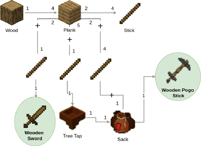 Figure 3 for Integrating Reinforcement Learning, Action Model Learning, and Numeric Planning for Tackling Complex Tasks