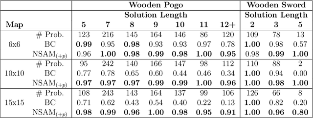 Figure 2 for Integrating Reinforcement Learning, Action Model Learning, and Numeric Planning for Tackling Complex Tasks