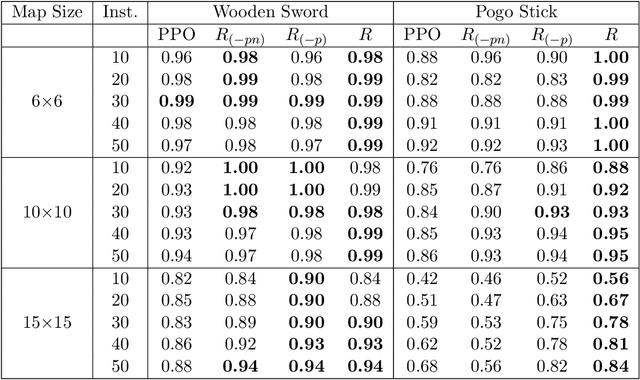 Figure 4 for Integrating Reinforcement Learning, Action Model Learning, and Numeric Planning for Tackling Complex Tasks