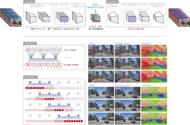 Figure 3 for GAIA-2: A Controllable Multi-View Generative World Model for Autonomous Driving
