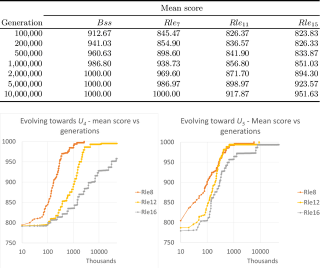 Figure 4 for A Study of Fitness Gains in Evolving Finite State Machines