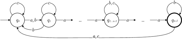 Figure 1 for A Study of Fitness Gains in Evolving Finite State Machines
