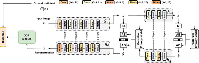 Figure 3 for TFIC: End-to-End Text-Focused Image Compression for Coding for Machines