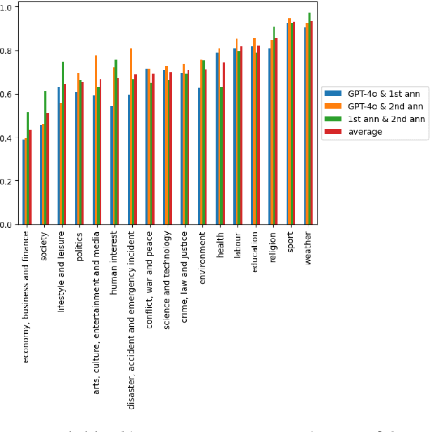 Figure 4 for LLM Teacher-Student Framework for Text Classification With No Manually Annotated Data: A Case Study in IPTC News Topic Classification