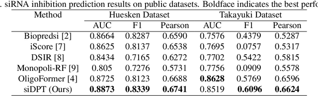 Figure 2 for siDPT: siRNA Efficacy Prediction via Debiased Preference-Pair Transformer