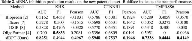 Figure 3 for siDPT: siRNA Efficacy Prediction via Debiased Preference-Pair Transformer