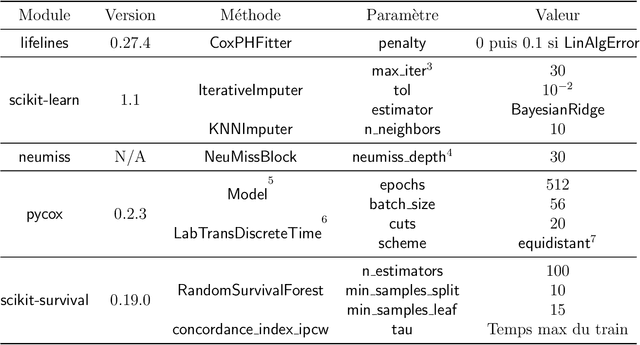 Figure 2 for Une comparaison des algorithmes d'apprentissage pour la survie avec données manquantes