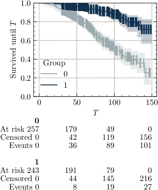 Figure 1 for Une comparaison des algorithmes d'apprentissage pour la survie avec données manquantes