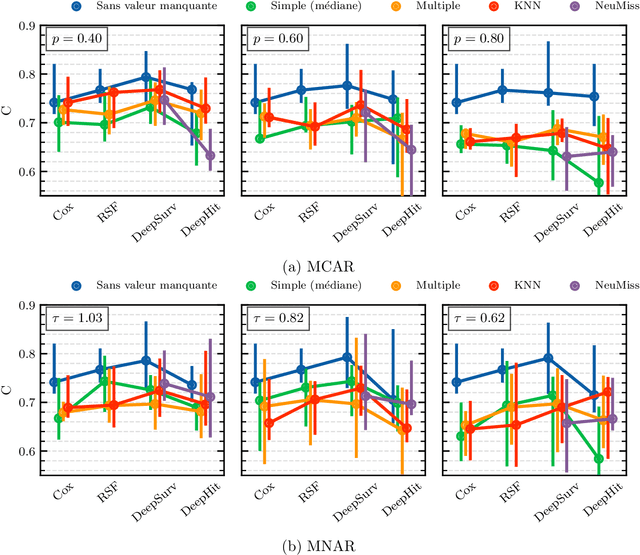 Figure 3 for Une comparaison des algorithmes d'apprentissage pour la survie avec données manquantes