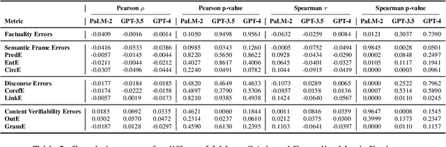 Figure 2 for Are Large Language Models Reliable Judges? A Study on the Factuality Evaluation Capabilities of LLMs
