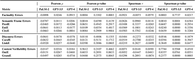Figure 3 for Are Large Language Models Reliable Judges? A Study on the Factuality Evaluation Capabilities of LLMs