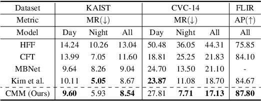 Figure 4 for Causal Mode Multiplexer: A Novel Framework for Unbiased Multispectral Pedestrian Detection
