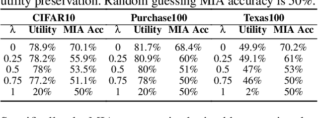 Figure 2 for Inf2Guard: An Information-Theoretic Framework for Learning Privacy-Preserving Representations against Inference Attacks