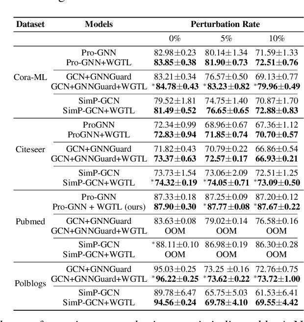 Figure 2 for When Witnesses Defend: A Witness Graph Topological Layer for Adversarial Graph Learning