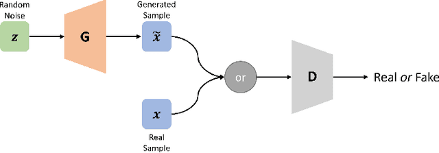 Figure 1 for Generative Adversarial Networks with Limited Data: A Survey and Benchmarking