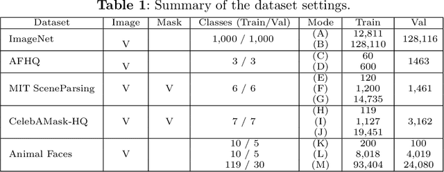 Figure 2 for Generative Adversarial Networks with Limited Data: A Survey and Benchmarking