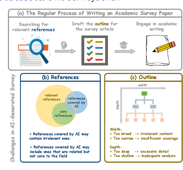 Figure 1 for SurveyForge: On the Outline Heuristics, Memory-Driven Generation, and Multi-dimensional Evaluation for Automated Survey Writing