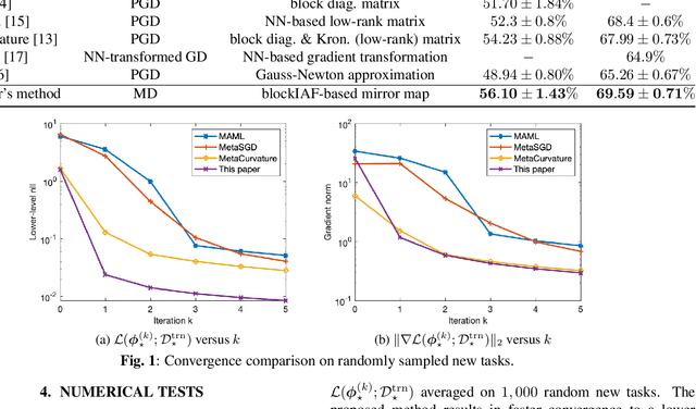 Figure 2 for Meta-Learning with Versatile Loss Geometries for Fast Adaptation Using Mirror Descent
