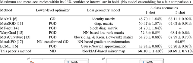 Figure 1 for Meta-Learning with Versatile Loss Geometries for Fast Adaptation Using Mirror Descent