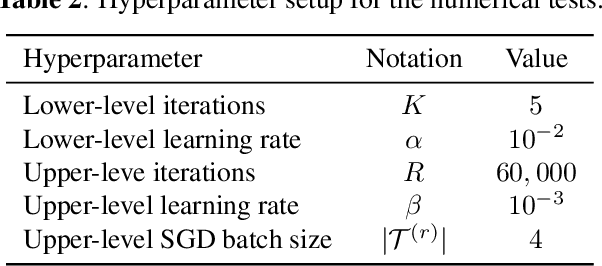 Figure 3 for Meta-Learning with Versatile Loss Geometries for Fast Adaptation Using Mirror Descent