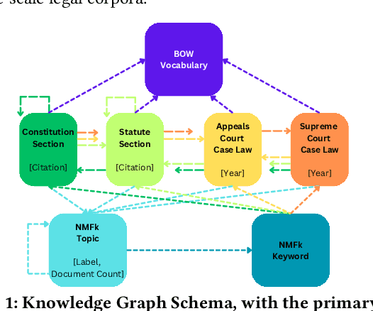 Figure 1 for Bridging Legal Knowledge and AI: Retrieval-Augmented Generation with Vector Stores, Knowledge Graphs, and Hierarchical Non-negative Matrix Factorization