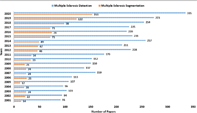 Figure 1 for A Bibliography of Multiple Sclerosis Lesions Detection Methods using Brain MRIs