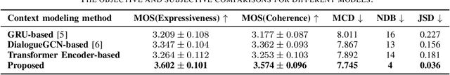 Figure 4 for DiffCSS: Diverse and Expressive Conversational Speech Synthesis with Diffusion Models