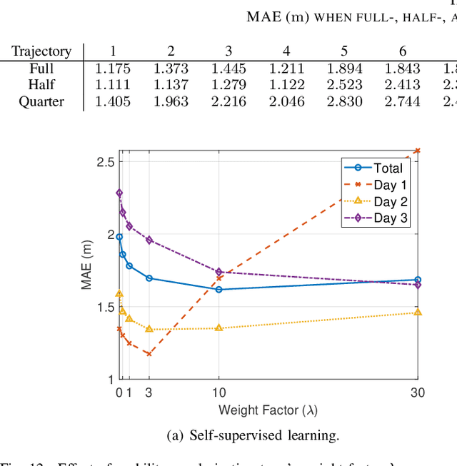 Figure 4 for Mobility-Induced Graph Learning for WiFi Positioning