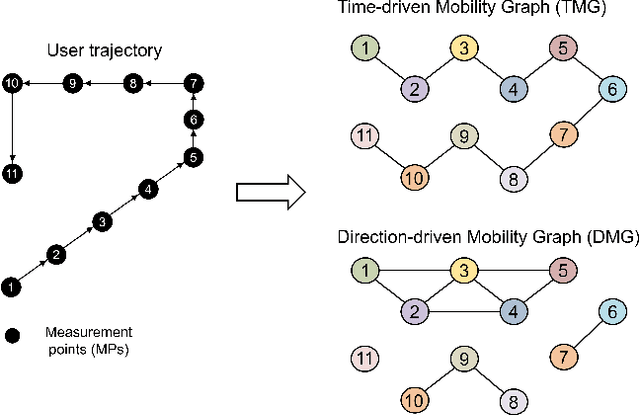 Figure 1 for Mobility-Induced Graph Learning for WiFi Positioning