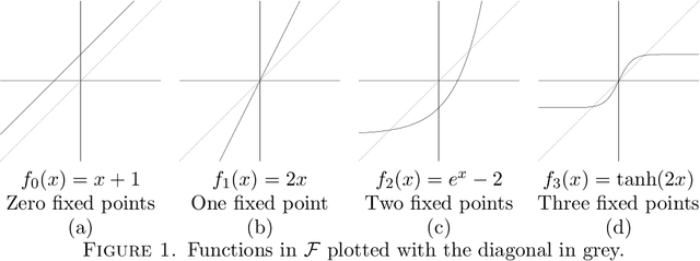Figure 1 for Fixed points of arbitrarily deep 1-dimensional neural networks