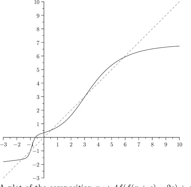 Figure 3 for Fixed points of arbitrarily deep 1-dimensional neural networks