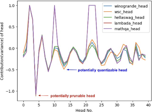 Figure 4 for New Solutions on LLM Acceleration, Optimization, and Application