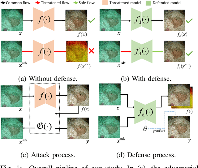Figure 1 for Unrevealed Threats: A Comprehensive Study of the Adversarial Robustness of Underwater Image Enhancement Models