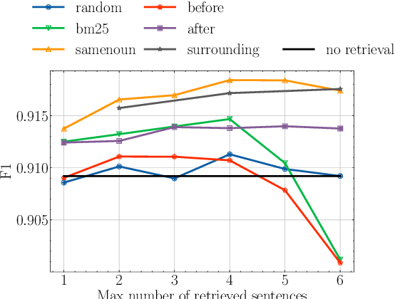 Figure 1 for The Role of Global and Local Context in Named Entity Recognition
