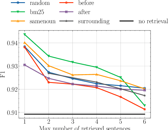 Figure 2 for The Role of Global and Local Context in Named Entity Recognition