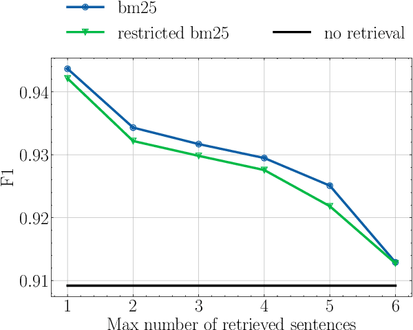 Figure 4 for The Role of Global and Local Context in Named Entity Recognition
