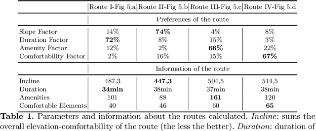 Figure 2 for Age-Friendly Route Planner: Calculating Comfortable Routes for Senior Citizens