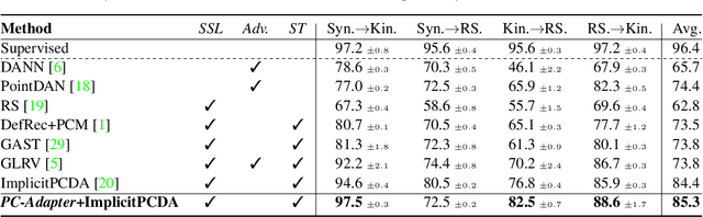 Figure 4 for PC-Adapter: Topology-Aware Adapter for Efficient Domain Adaption on Point Clouds with Rectified Pseudo-label