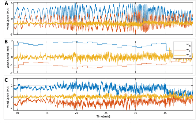 Figure 4 for WindSeer: Real-time volumetric wind prediction over complex terrain aboard a small UAV