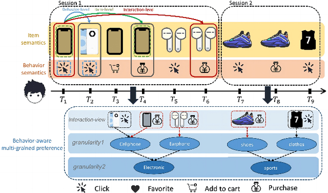 Figure 1 for Multi-Grained Preference Enhanced Transformer for Multi-Behavior Sequential Recommendation