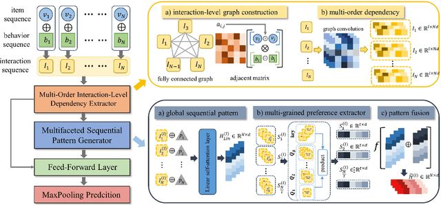Figure 3 for Multi-Grained Preference Enhanced Transformer for Multi-Behavior Sequential Recommendation