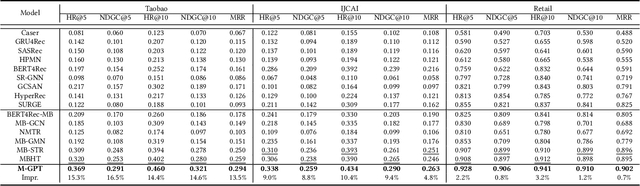 Figure 4 for Multi-Grained Preference Enhanced Transformer for Multi-Behavior Sequential Recommendation