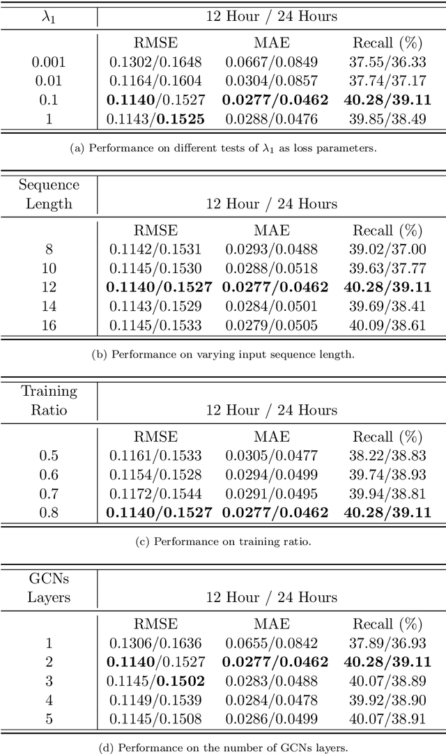 Figure 4 for SMA-Hyper: Spatiotemporal Multi-View Fusion Hypergraph Learning for Traffic Accident Prediction