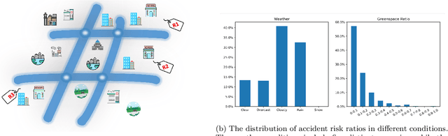 Figure 1 for SMA-Hyper: Spatiotemporal Multi-View Fusion Hypergraph Learning for Traffic Accident Prediction