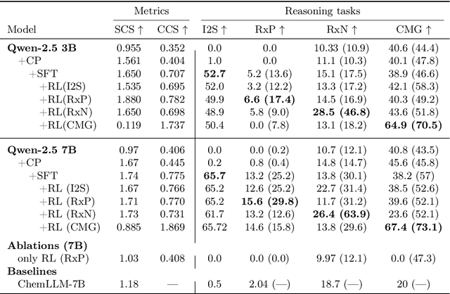 Figure 4 for MiST: Understanding the Role of Mid-Stage Scientific Training in Developing Chemical Reasoning Models