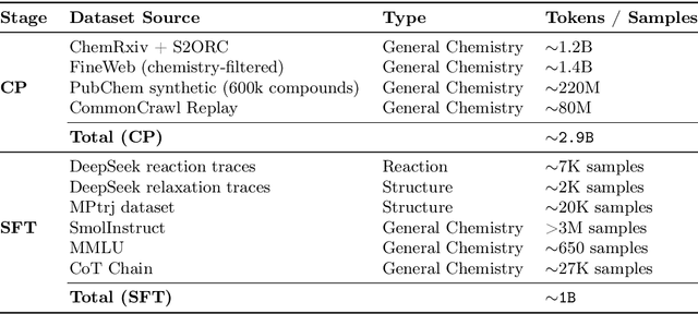 Figure 2 for MiST: Understanding the Role of Mid-Stage Scientific Training in Developing Chemical Reasoning Models
