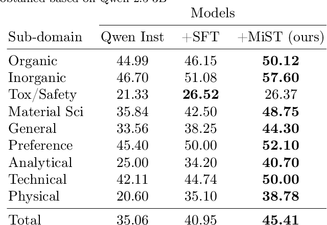 Figure 3 for MiST: Understanding the Role of Mid-Stage Scientific Training in Developing Chemical Reasoning Models