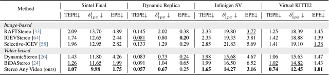 Figure 3 for Stereo Any Video: Temporally Consistent Stereo Matching